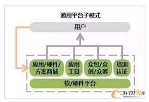 2017年物聯(lián)網(wǎng)主流商業(yè)模式圖解 連接、數(shù)據(jù)與服務(wù)的價(jià)值轉(zhuǎn)化